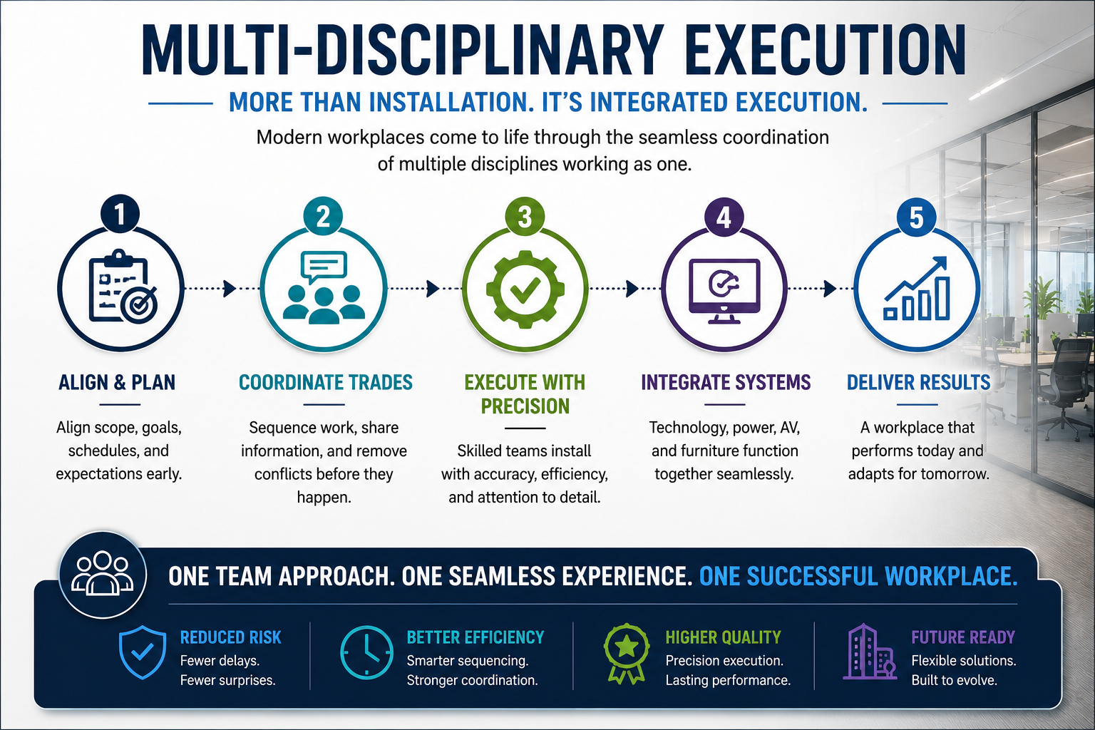 Workforce Multi-Disciplinary Execution